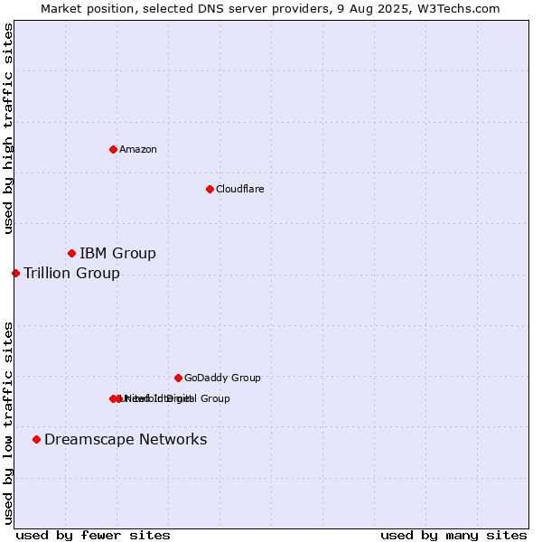 Market position of IBM Group vs. Dreamscape Networks vs. Trillion Group