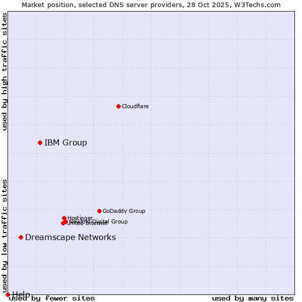 Market position of IBM Group vs. Dreamscape Networks vs. Help