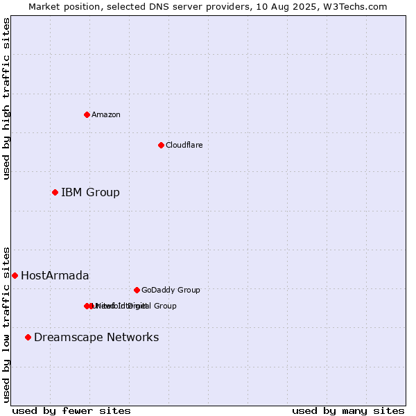 Market position of IBM Group vs. Dreamscape Networks vs. HostArmada