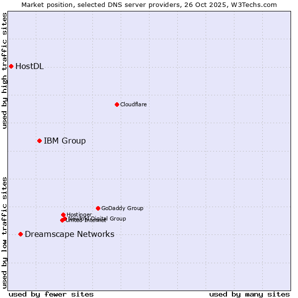 Market position of IBM Group vs. Dreamscape Networks vs. HostDL