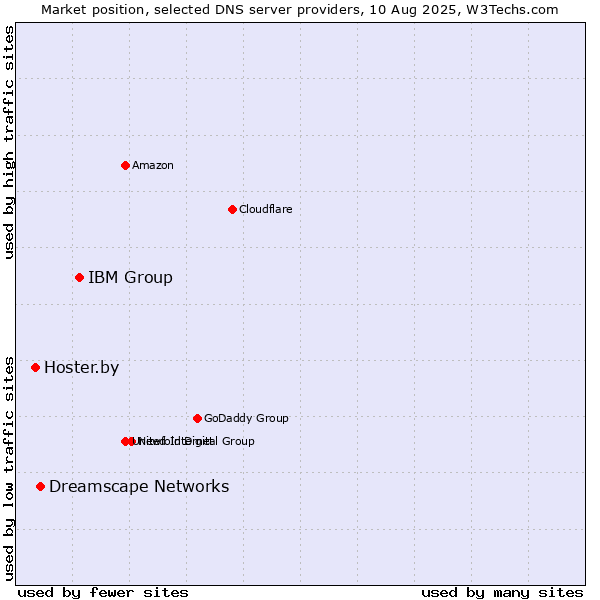 Market position of IBM Group vs. Dreamscape Networks vs. Hoster.by