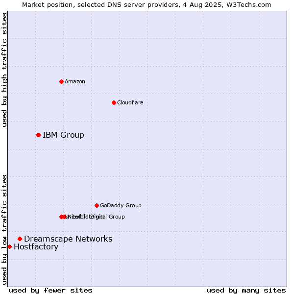 Market position of IBM Group vs. Dreamscape Networks vs. Hostfactory
