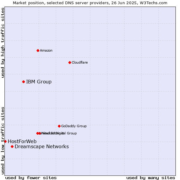 Market position of IBM Group vs. Dreamscape Networks vs. HostForWeb