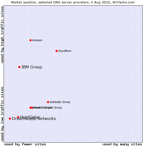 Market position of IBM Group vs. HostGator vs. Dreamscape Networks