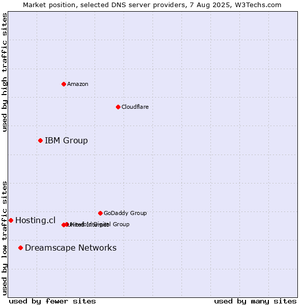 Market position of IBM Group vs. Dreamscape Networks vs. Hosting.cl