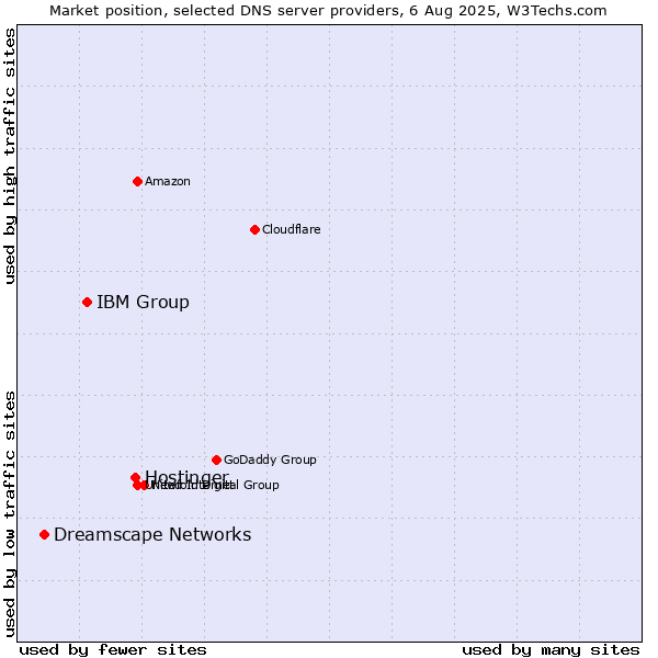 Market position of Hostinger vs. IBM Group vs. Dreamscape Networks