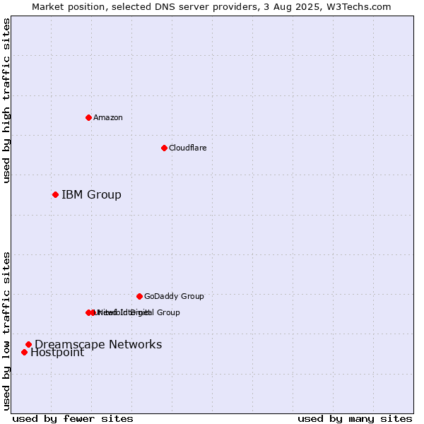 Market position of IBM Group vs. Dreamscape Networks vs. Hostpoint
