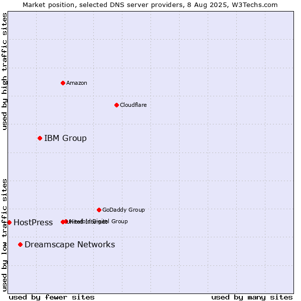 Market position of IBM Group vs. Dreamscape Networks vs. HostPress