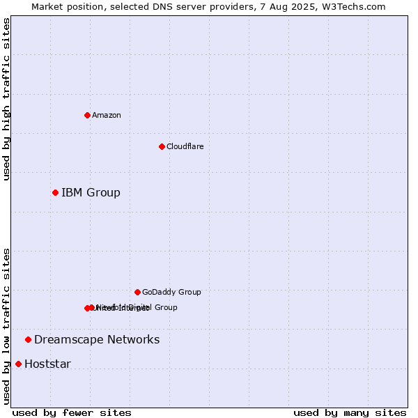 Market position of IBM Group vs. Dreamscape Networks vs. Hoststar