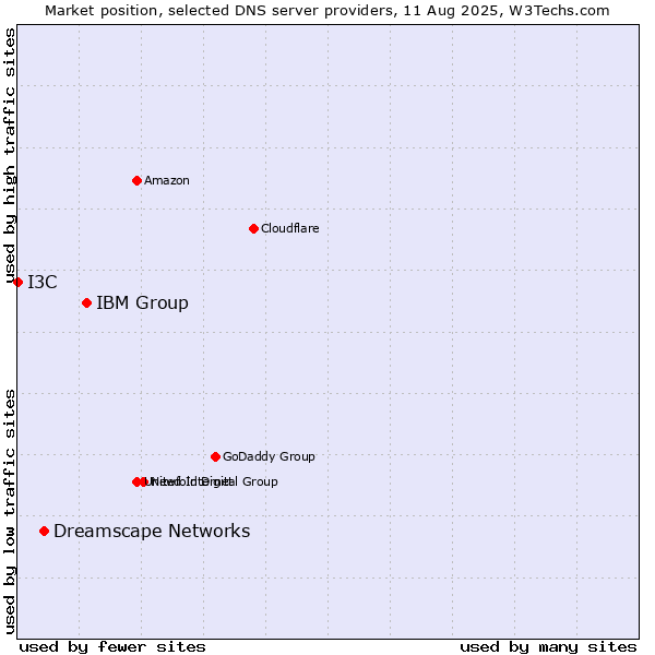 Market position of IBM Group vs. Dreamscape Networks vs. I3C