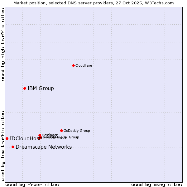 Market position of IBM Group vs. Dreamscape Networks vs. IDCloudHost
