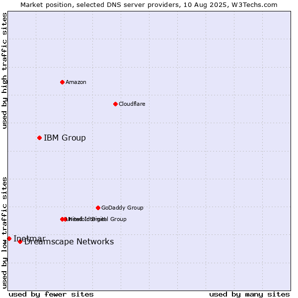 Market position of IBM Group vs. Dreamscape Networks vs. Inetmar