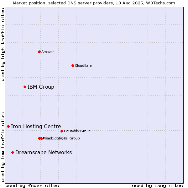Market position of IBM Group vs. Dreamscape Networks vs. Iron Hosting Centre