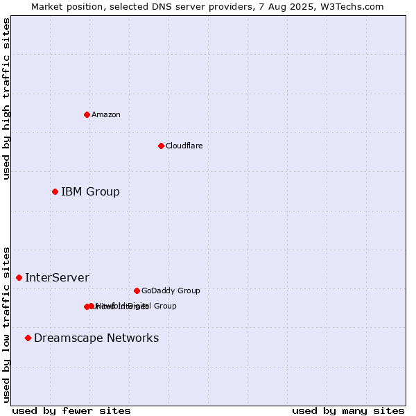 Market position of IBM Group vs. Dreamscape Networks vs. InterServer