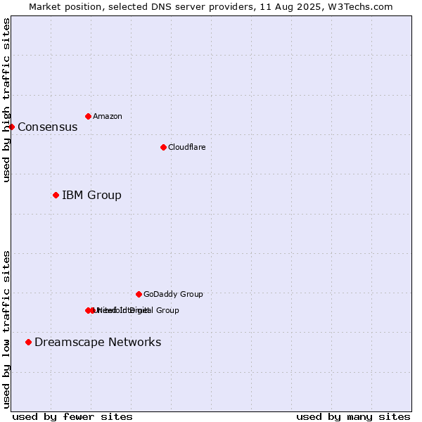 Market position of IBM Group vs. Dreamscape Networks vs. Consensus