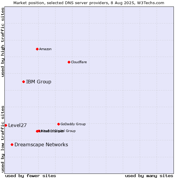 Market position of IBM Group vs. Dreamscape Networks vs. Level27