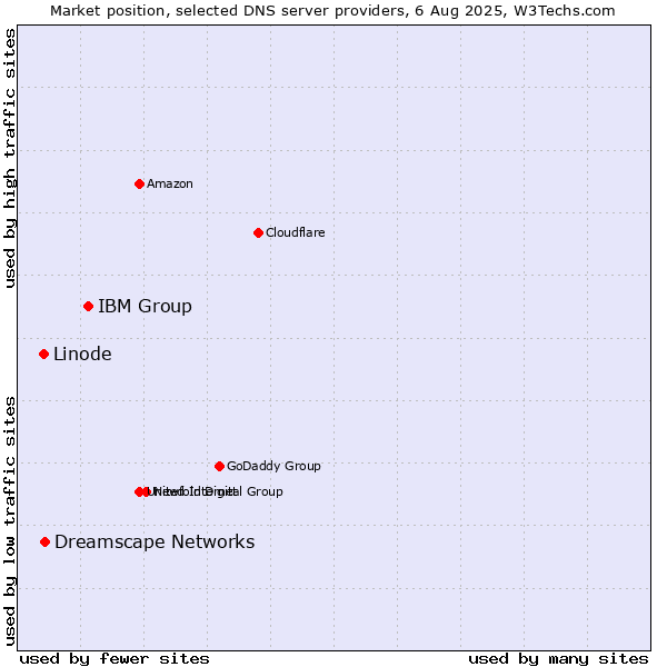 Market position of IBM Group vs. Dreamscape Networks vs. Linode
