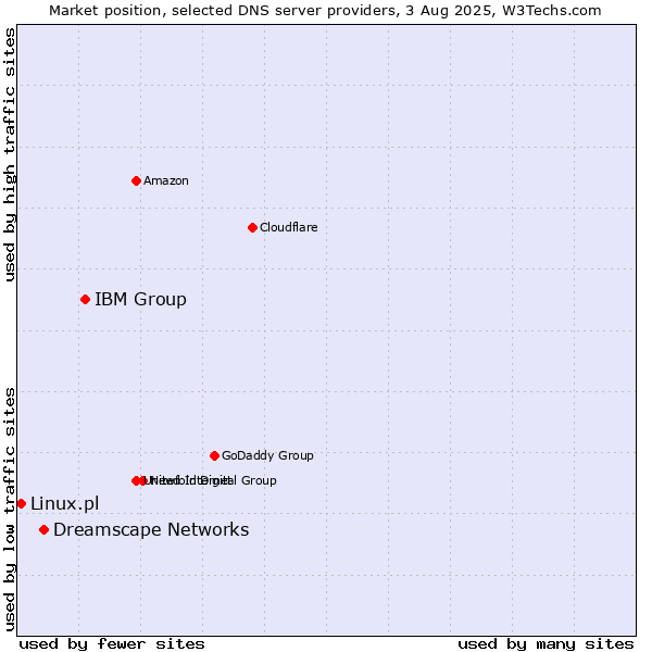 Market position of IBM Group vs. Dreamscape Networks vs. Linux.pl
