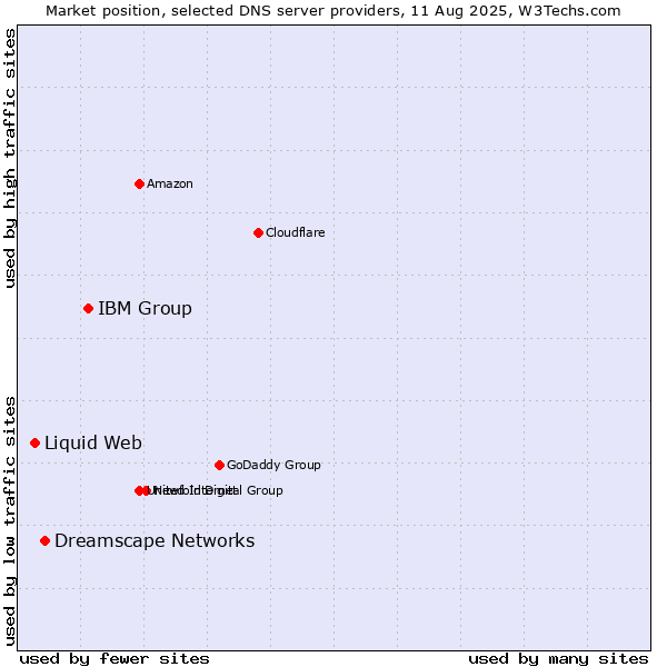 Market position of IBM Group vs. Dreamscape Networks vs. Liquid Web