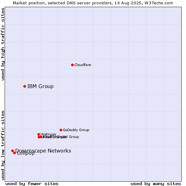 Market position of IBM Group vs. Lolipop vs. Dreamscape Networks