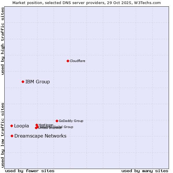 Market position of IBM Group vs. Dreamscape Networks vs. Loopia