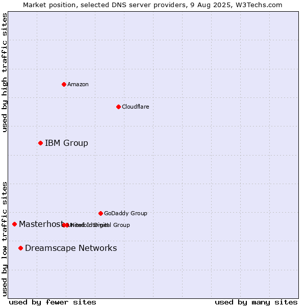 Market position of IBM Group vs. Dreamscape Networks vs. Masterhost