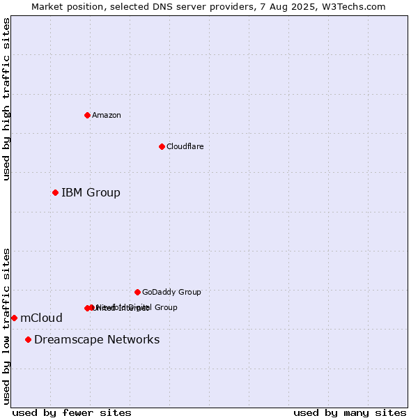 Market position of IBM Group vs. Dreamscape Networks vs. mCloud