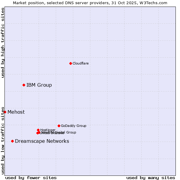 Market position of IBM Group vs. Dreamscape Networks vs. Mehost