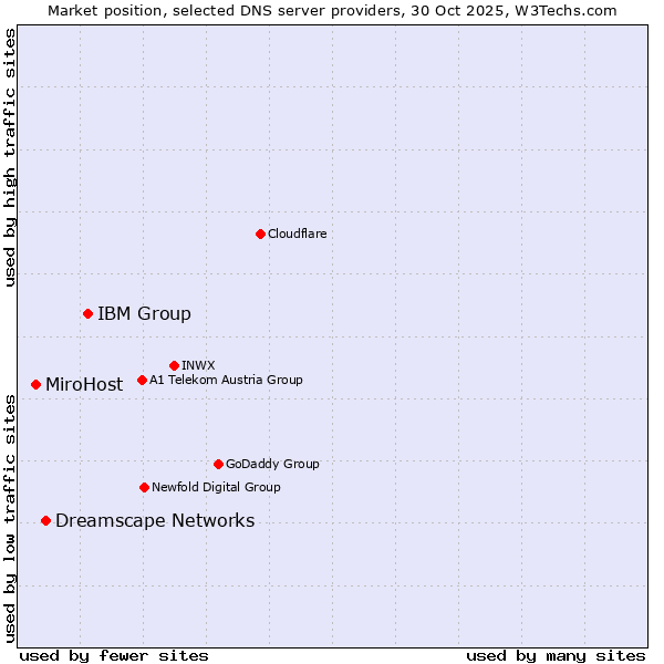 Market position of IBM Group vs. Dreamscape Networks vs. MiroHost