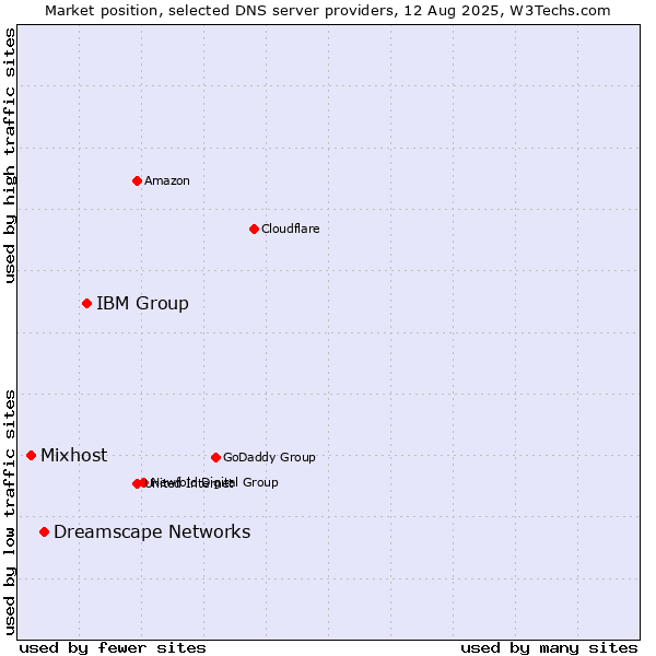 Market position of IBM Group vs. Dreamscape Networks vs. Mixhost