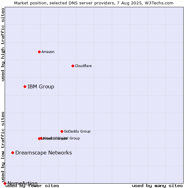Market position of IBM Group vs. Dreamscape Networks vs. NameAction