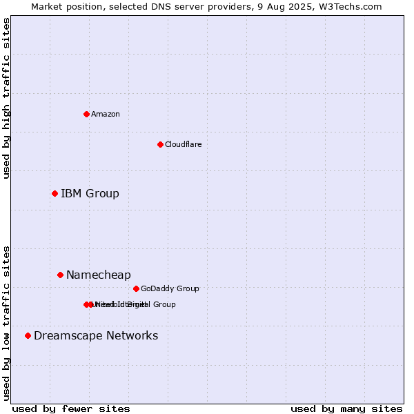 Market position of Namecheap vs. IBM Group vs. Dreamscape Networks