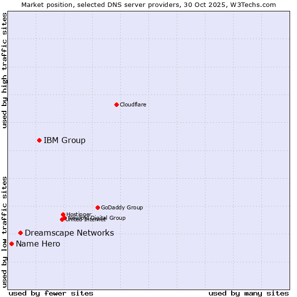 Market position of IBM Group vs. Dreamscape Networks vs. Name Hero