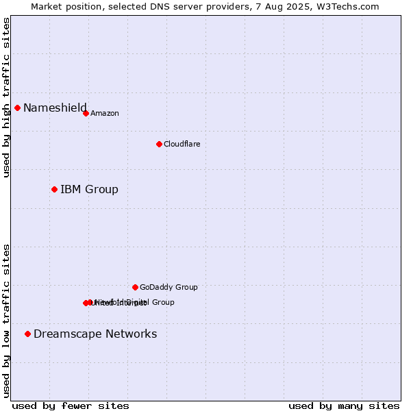 Market position of IBM Group vs. Dreamscape Networks vs. Nameshield