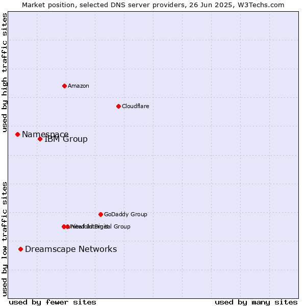 Market position of IBM Group vs. Dreamscape Networks vs. Namespace