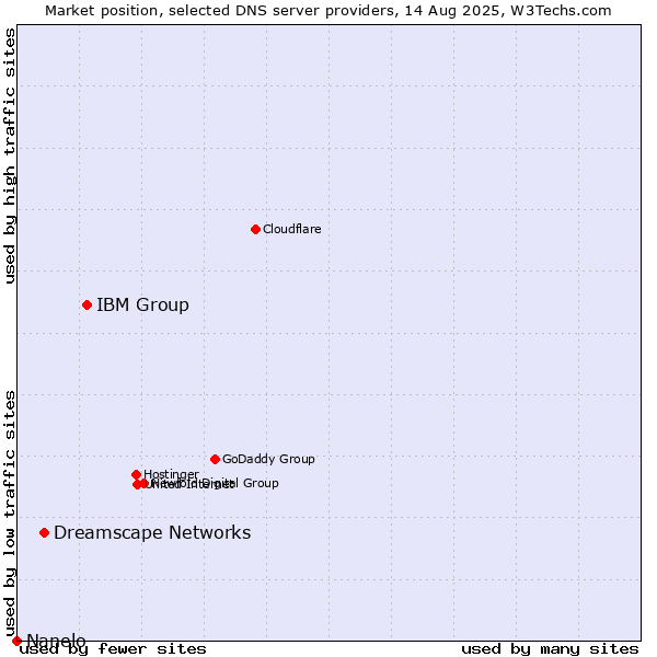 Market position of IBM Group vs. Dreamscape Networks vs. Nanelo