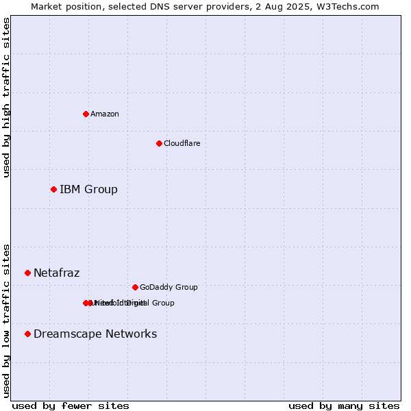 Market position of IBM Group vs. Netafraz vs. Dreamscape Networks