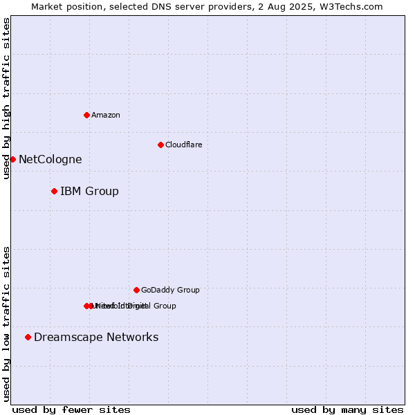Market position of IBM Group vs. Dreamscape Networks vs. NetCologne