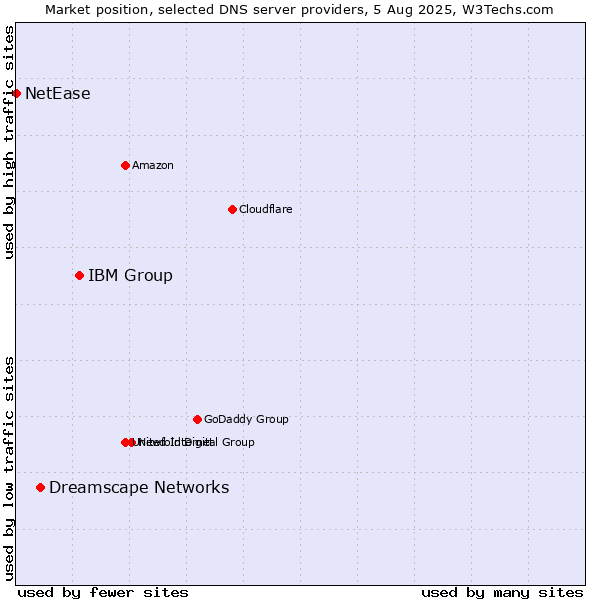 Market position of IBM Group vs. Dreamscape Networks vs. NetEase