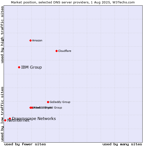Market position of IBM Group vs. Dreamscape Networks vs. Netinternet
