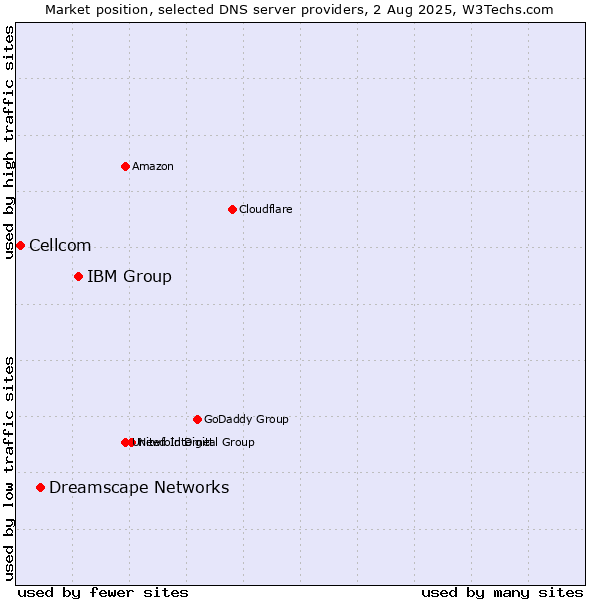 Market position of IBM Group vs. Dreamscape Networks vs. Cellcom