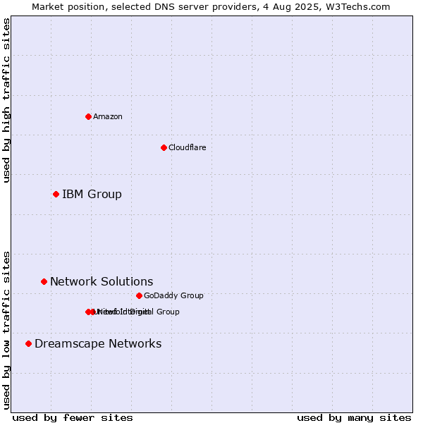 Market position of IBM Group vs. Network Solutions vs. Dreamscape Networks