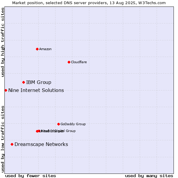 Market position of IBM Group vs. Dreamscape Networks vs. Nine Internet Solutions