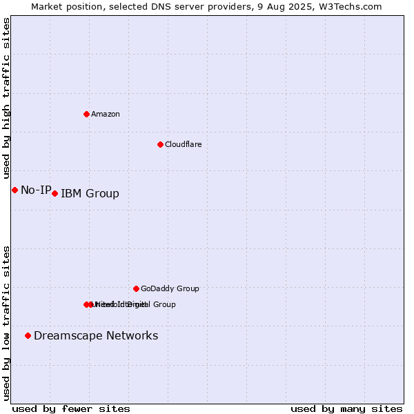 Market position of IBM Group vs. Dreamscape Networks vs. No-IP
