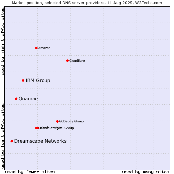 Market position of IBM Group vs. Onamae vs. Dreamscape Networks