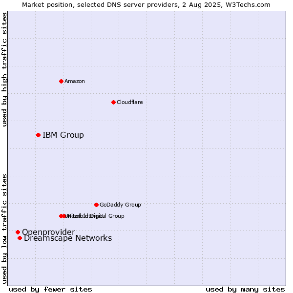 Market position of IBM Group vs. Dreamscape Networks vs. Openprovider