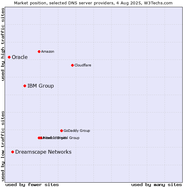 Market position of IBM Group vs. Dreamscape Networks vs. Oracle