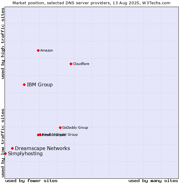 Market position of IBM Group vs. Dreamscape Networks vs. Simplyhosting