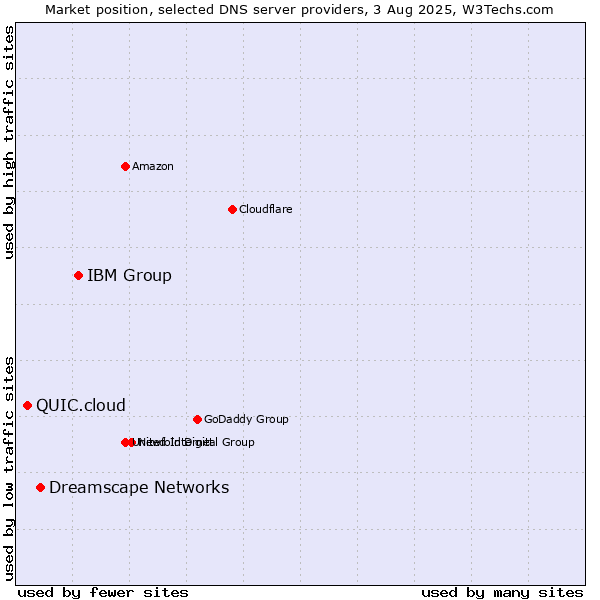 Market position of IBM Group vs. Dreamscape Networks vs. QUIC.cloud