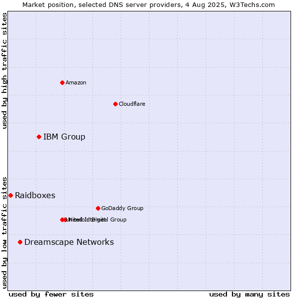 Market position of IBM Group vs. Dreamscape Networks vs. Raidboxes